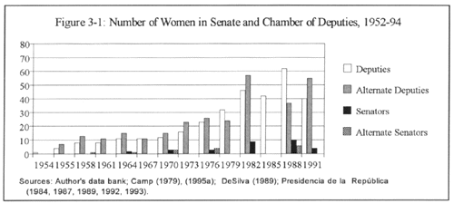 Figure 3-1: Number of Women in Senate and Chamber of Deputies, 1952-1994