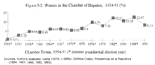 Figure 3-2: Women in the Chamber of Deputies, 1954-91