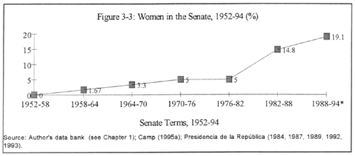 Figure 3-3: Women in the Senate, 1952-91 (%)